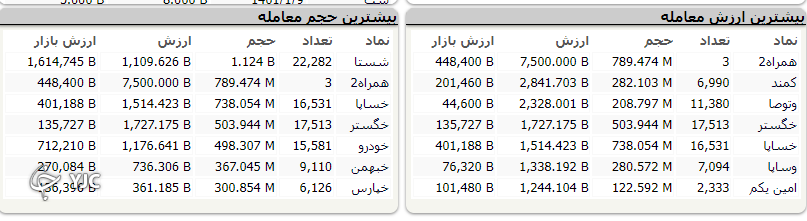 شاخص بورس ۷ هزار و ۴۱۰ واحد رشد کرد