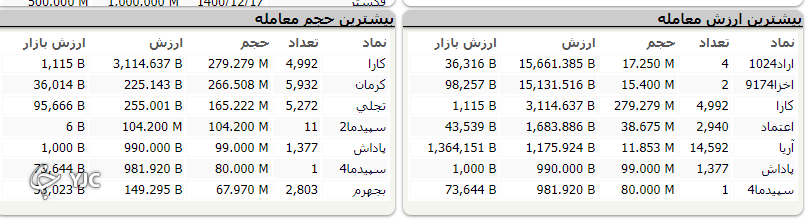 شاخص بورس ۷ هزار و ۴۱۰ واحد رشد کرد