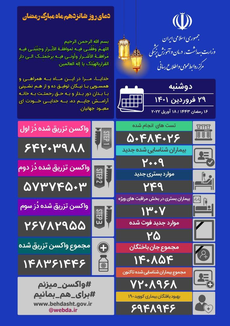 جان باختن ۲۹ بیمار کووید ۱۹ در شبانه روز گذشته