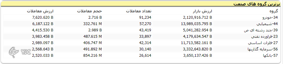 شاخص بورس ۲۶ هزار و ۶۵۴ واحد رشد کرد