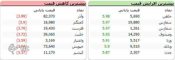 شاخص بورس ۲۶ هزار و ۶۵۴ واحد رشد کرد