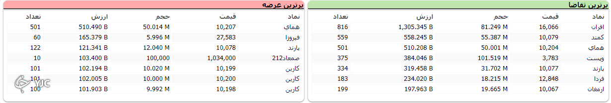شاخص بورس ۲۶ هزار و ۶۵۴ واحد رشد کرد