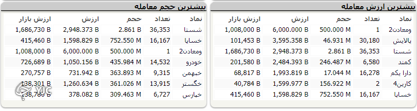 شاخص بورس ۲۶ هزار و ۶۵۴ واحد رشد کرد