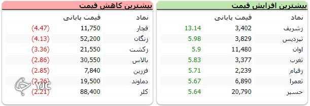 شاخص بورس ۲۶ هزار و ۶۵۴ واحد رشد کرد