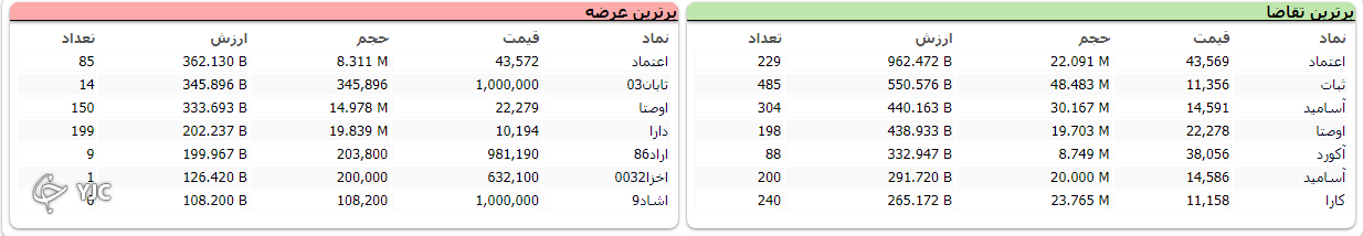 شاخص بورس ۲۶ هزار و ۶۵۴ واحد رشد کرد