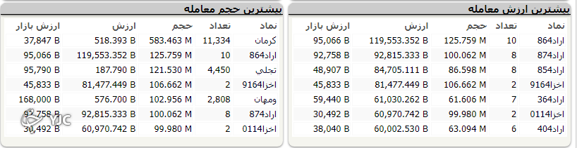 شاخص بورس ۲۶ هزار و ۶۵۴ واحد رشد کرد
