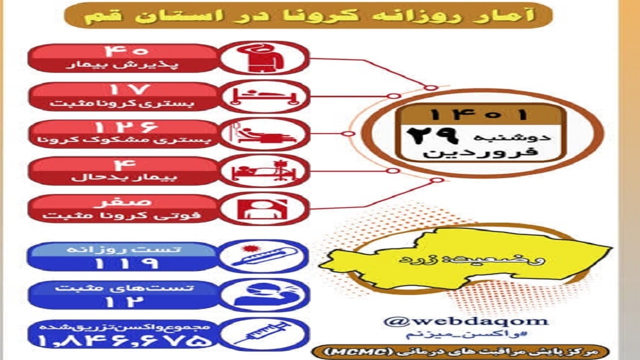 آمار کرونای ۲۹ فروردین ۱۴۰۱ قم