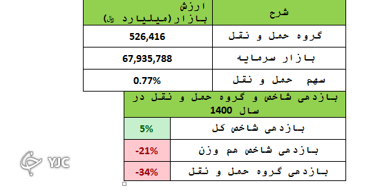 سال 1400 به ارزش 52 هزار میلیارد تومانی دست یافتند