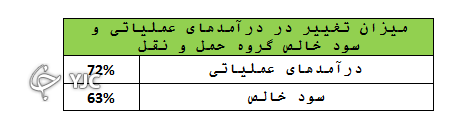 سال 1400 به ارزش 52 هزار میلیارد تومانی دست یافتند