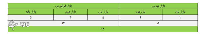 سال 1400 به ارزش 52 هزار میلیارد تومانی دست یافتند