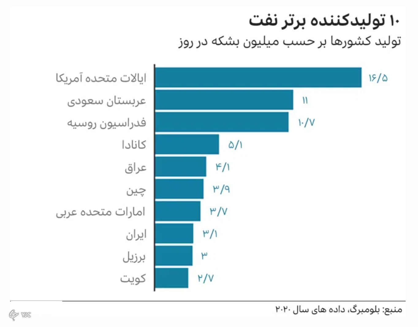 10 تولید کننده برتر نفت 