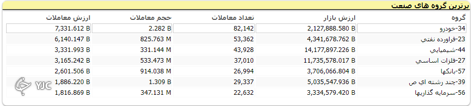 شاخص کل مقاومت یک میلیون و ۵۰۰ هزار واحد را شکست شاخص کل مقاومت یک میلیون و ۵۰۰ هزار واحد را شکست