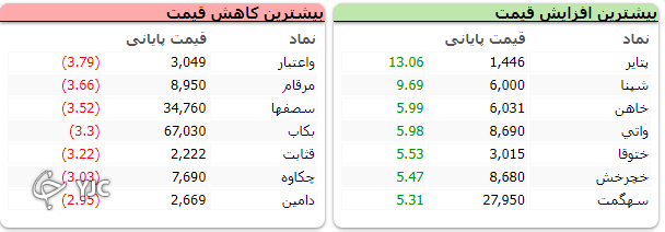 شاخص کل مقاومت یک میلیون و ۵۰۰ هزار واحد را شکست شاخص کل مقاومت یک میلیون و ۵۰۰ هزار واحد را شکست