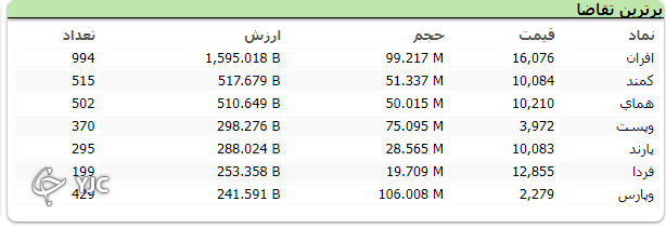 شاخص کل مقاومت یک میلیون و ۵۰۰ هزار واحد را شکست شاخص کل مقاومت یک میلیون و ۵۰۰ هزار واحد را شکست