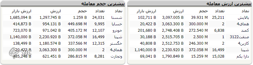 شاخص کل مقاومت یک میلیون و ۵۰۰ هزار واحد را شکست شاخص کل مقاومت یک میلیون و ۵۰۰ هزار واحد را شکست