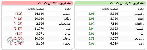 شاخص کل مقاومت یک میلیون و ۵۰۰ هزار واحد را شکست شاخص کل مقاومت یک میلیون و ۵۰۰ هزار واحد را شکست