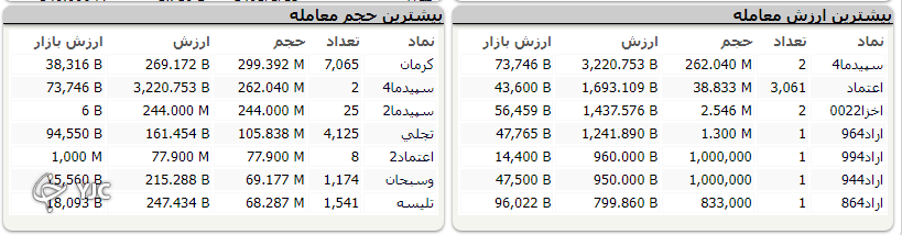 شاخص کل مقاومت یک میلیون و ۵۰۰ هزار واحد را شکست شاخص کل مقاومت یک میلیون و ۵۰۰ هزار واحد را شکست