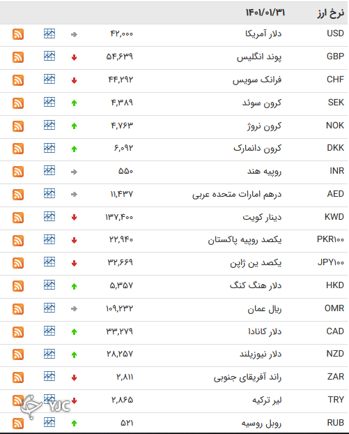 نرخ رسمی 46 ارز بین بانکی 