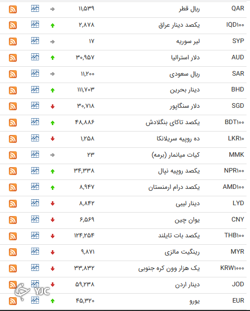 نرخ رسمی 46 ارز بین بانکی 