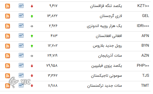 نرخ رسمی 46 ارز بین بانکی 