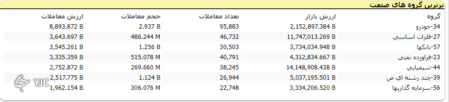 شاخص بورس ۸۱۸ واحد اُفت کرد