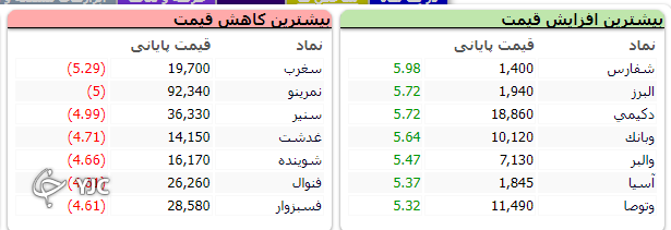 شاخص بورس ۸۱۸ واحد اُفت کرد
