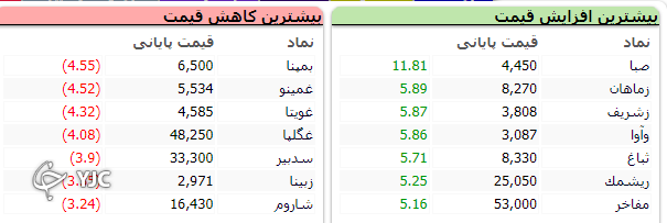 شاخص بورس ۸۱۸ واحد اُفت کرد