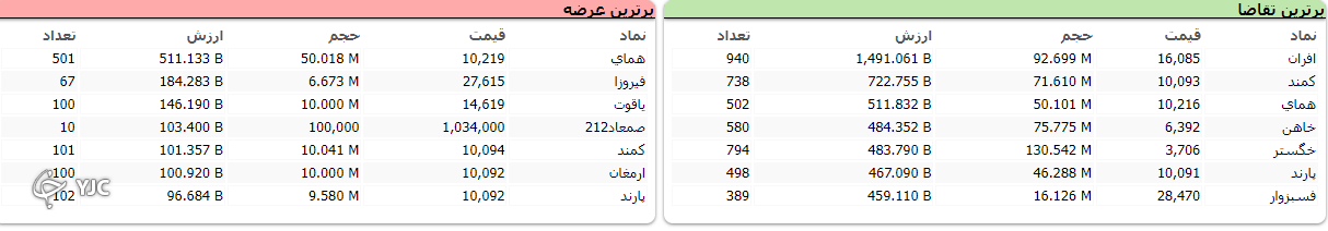 شاخص بورس ۸۱۸ واحد اُفت کرد