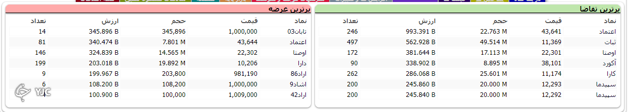 شاخص بورس ۸۱۸ واحد اُفت کرد