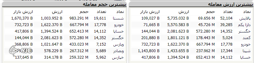 شاخص بورس ۸۱۸ واحد اُفت کرد