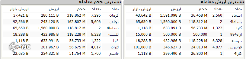 شاخص بورس ۸۱۸ واحد اُفت کرد