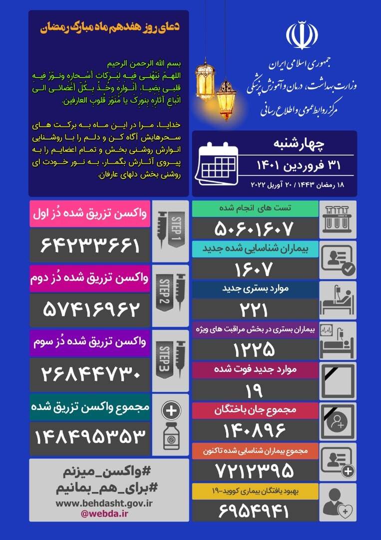 پس از ۹۲ روز، میزان مرگ روزانه بیماران کووید ۱۹ به کمتر از ۲۰ نفر رسید