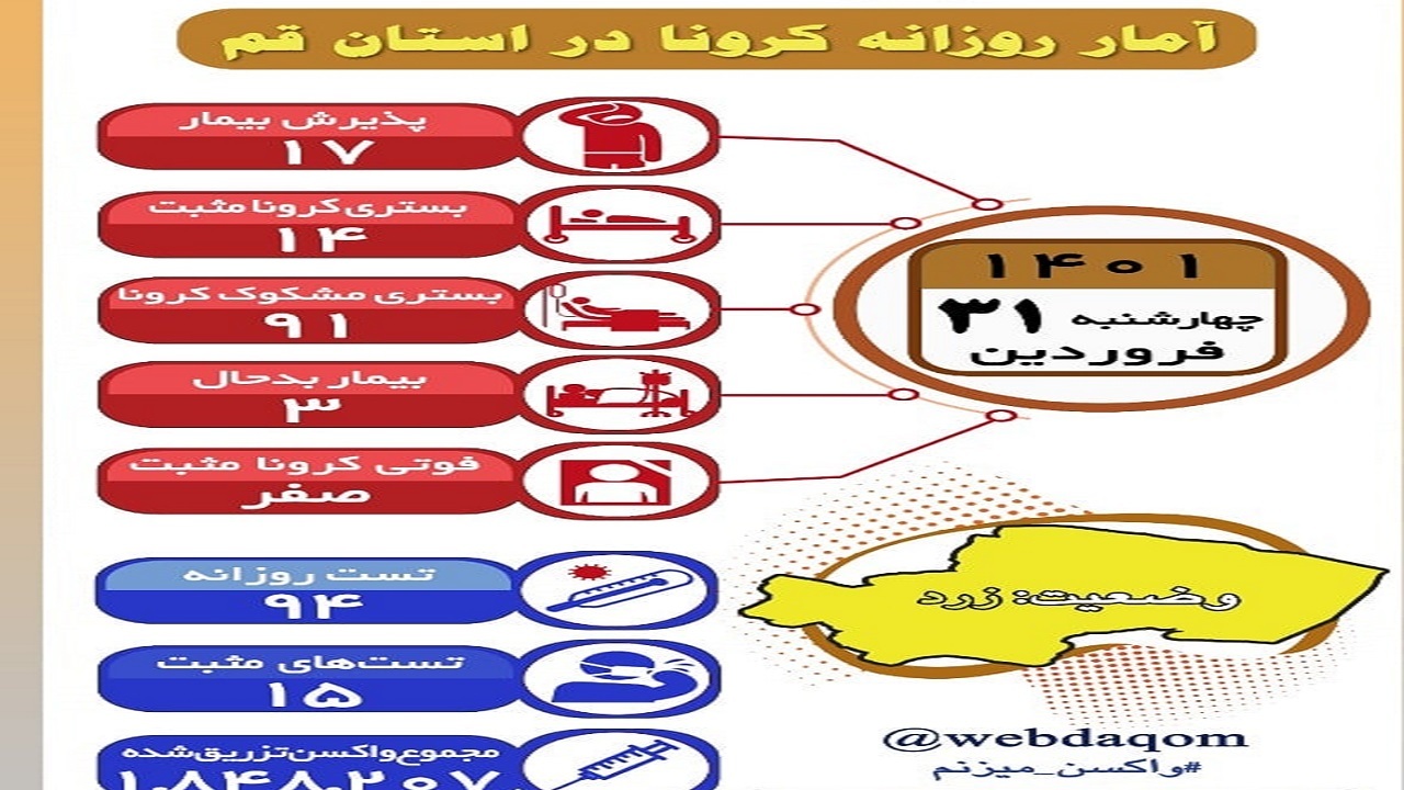 شمار بیماران کرونایی بستری در قم به ۹۱ نفر کاهش یافت