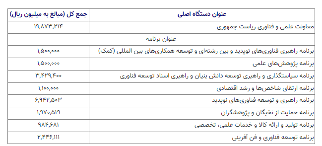 گسترش الگوی &laquo;دانش بنیان&raquo; همسایه گرا در سیاست خارجی ایران