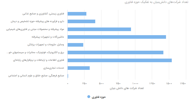 پاگشایی دانش بنیان ایرانی در کشورهای همسایه