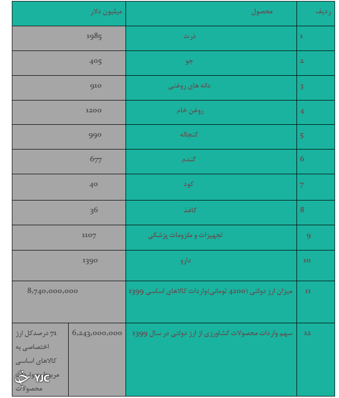 مشکلات ارزی سد راه شرکتهای زراعتی مشکلات ارزی سد راه شرکتهای زراعتی