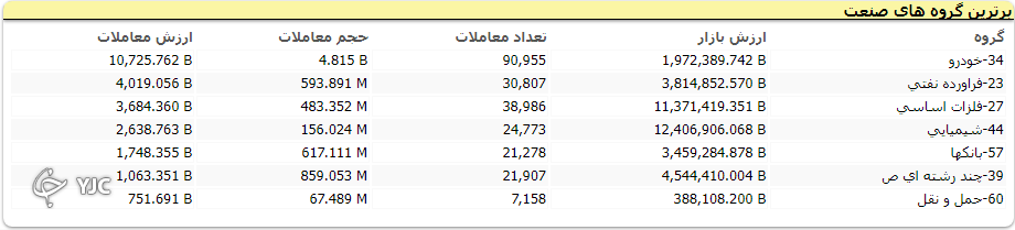 رشد ۲۳ هزار و ۵۲۶ واحدی شاخص کل بورس