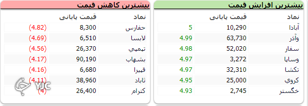 رشد ۲۳ هزار و ۵۲۶ واحدی شاخص کل بورس