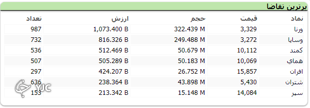 رشد ۲۳ هزار و ۵۲۶ واحدی شاخص کل بورس