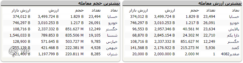 رشد ۲۳ هزار و ۵۲۶ واحدی شاخص کل بورس