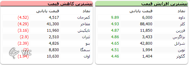 رشد ۲۳ هزار و ۵۲۶ واحدی شاخص کل بورس