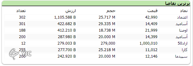 رشد ۲۳ هزار و ۵۲۶ واحدی شاخص کل بورس