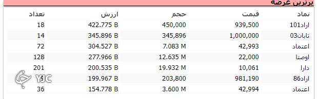 رشد ۲۳ هزار و ۵۲۶ واحدی شاخص کل بورس