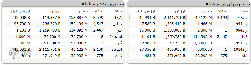 رشد ۲۳ هزار و ۵۲۶ واحدی شاخص کل بورس