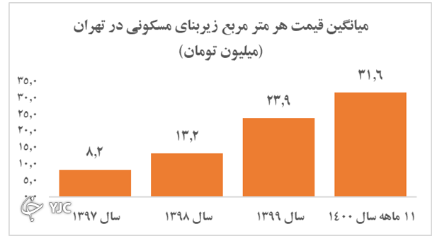 سال ۱۴۰۱ بازار&zwnj;ها چه روندی را طی می&zwnj;کنند؟