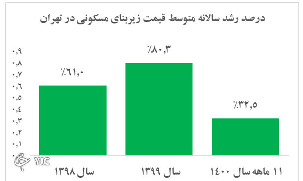 سال ۱۴۰۱ بازار&zwnj;ها چه روندی را طی می&zwnj;کنند؟