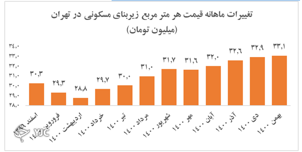 سال ۱۴۰۱ بازار&zwnj;ها چه روندی را طی می&zwnj;کنند؟