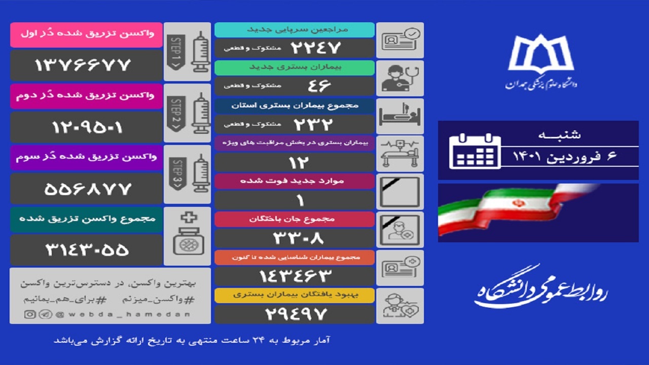 جولان کرونا ویروس با ابتلای ۴۶ نفر و جان باختن یک نفر در استان همدان