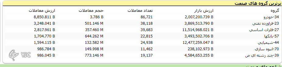رشد ۲۳ هزار و ۵۲۶ واحدی شاخص کل بورس