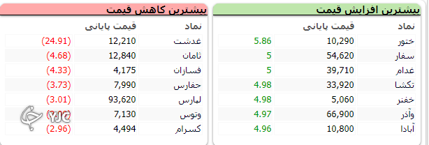 رشد ۲۳ هزار و ۵۲۶ واحدی شاخص کل بورس